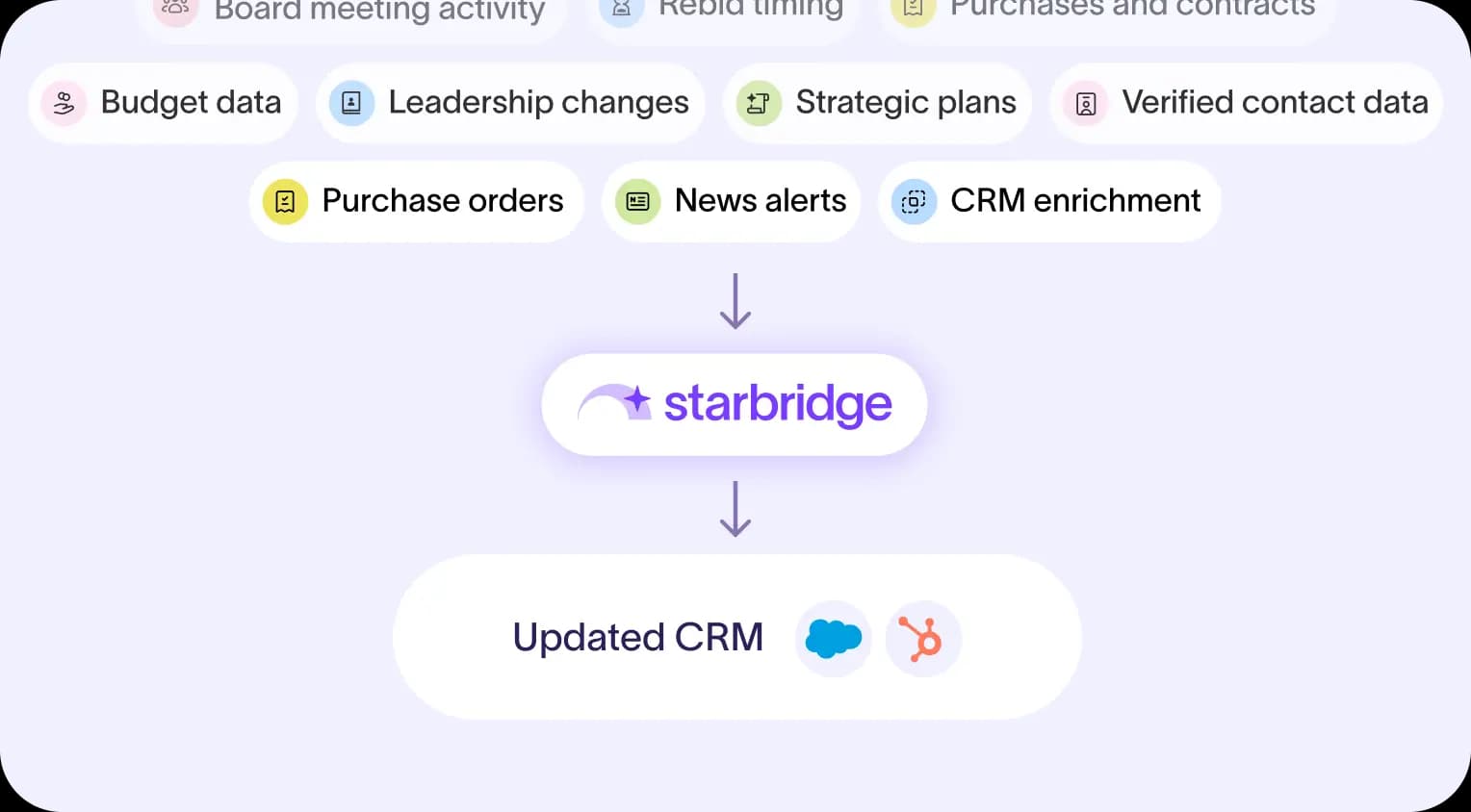 Campus buying indicators arriving with their source document and contact
