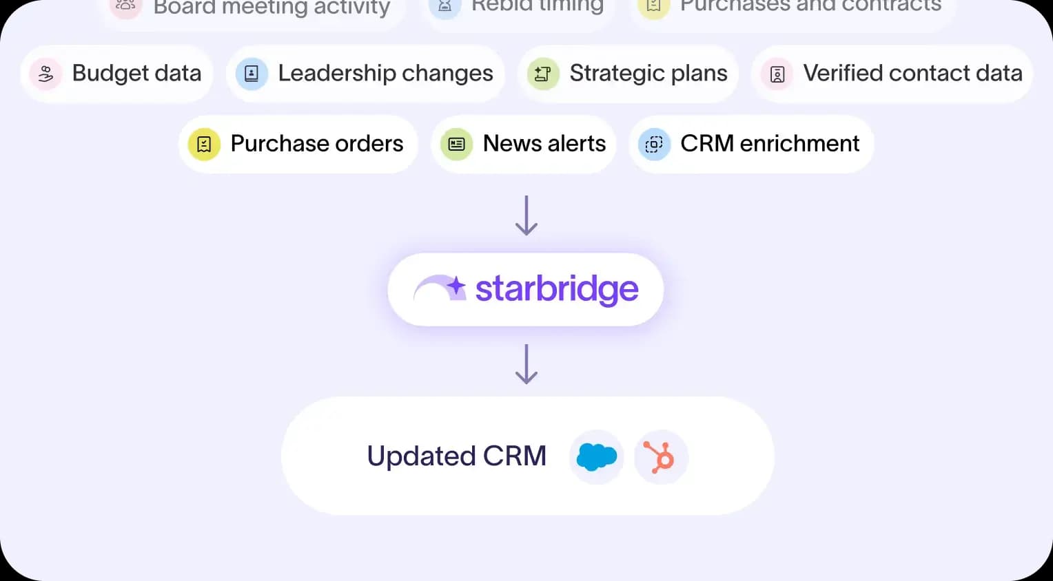 The Starbridge Buying Signal Monitor surfacing signals from public records