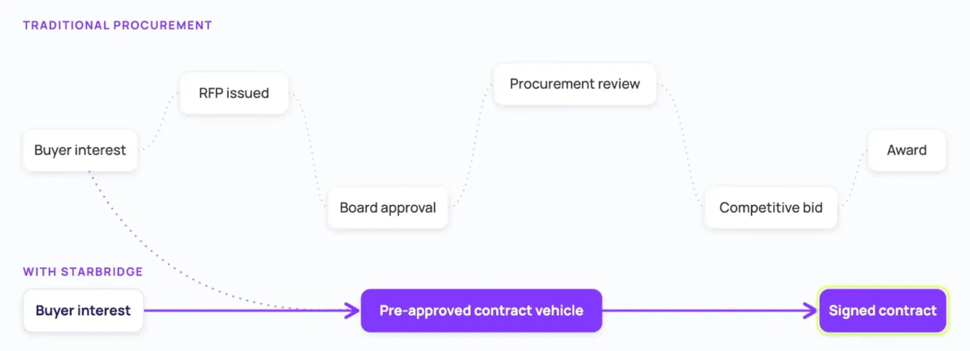 Contract vehicle workflow for public-sector procurement