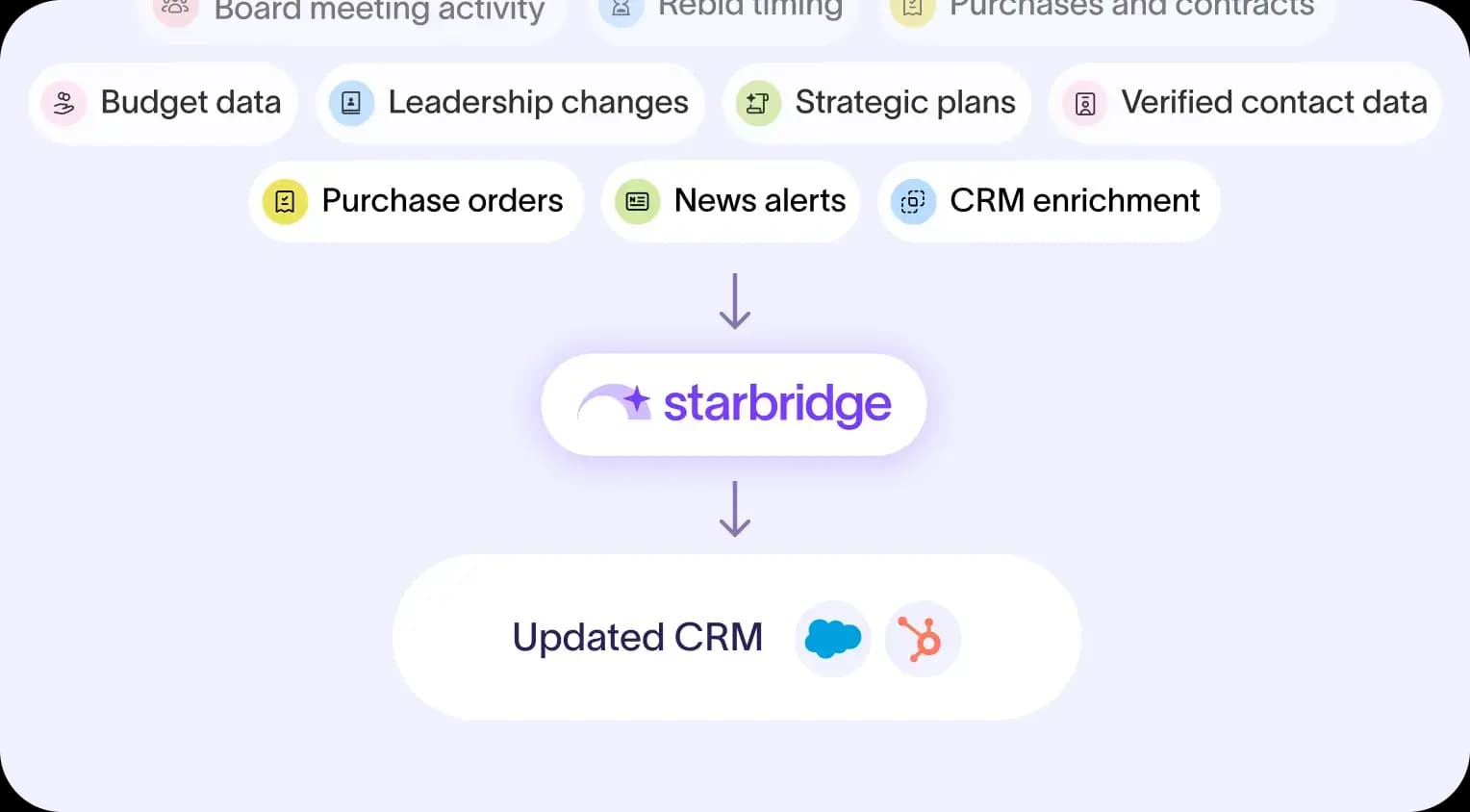 Verified government contacts syncing into Salesforce and HubSpot with enrichment included