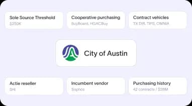Procurement panel for a buyer account showing its sole source threshold, cooperative purchasing programs, contract vehicles, reseller and purchasing history
